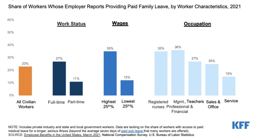 Share of Workers Whose Employer Reports Providing Paid Family Leave, by Worker Characteristics, 2021